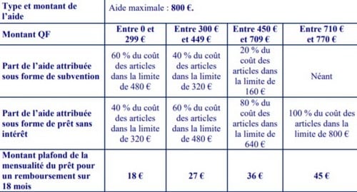 comment faire pour un pret caf